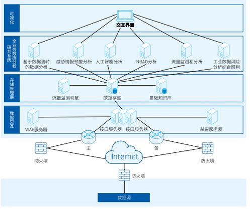 工業互聯網數據安全典型案例與互聯網數據服務