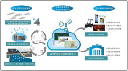 城事 | 隨時知道天津“水有多深”，怎么做到的？——揭秘城市內澇治理中的互聯網數據服務